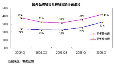 06年等离子销量数据