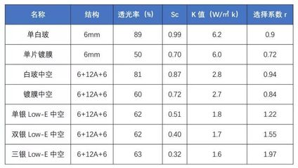 中空玻璃规格