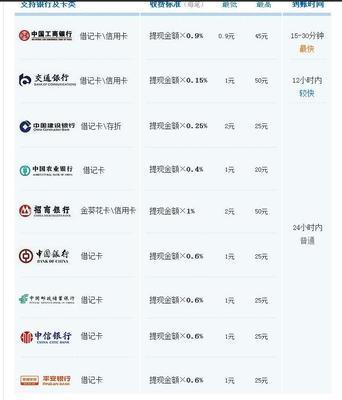 工商提现手续费多少钱
