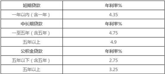 央行贷款基准利率