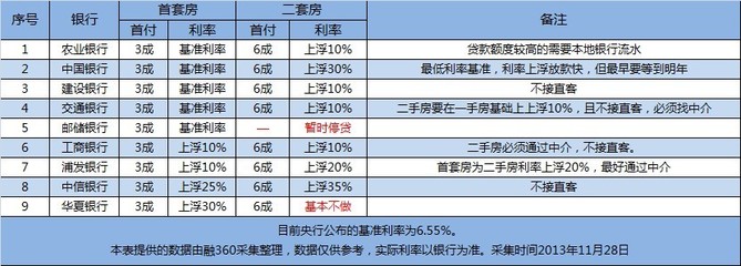 保定商业贷款利率