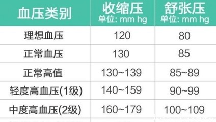 舒张压偏高是怎么回事