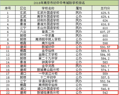 南京私立中学排名