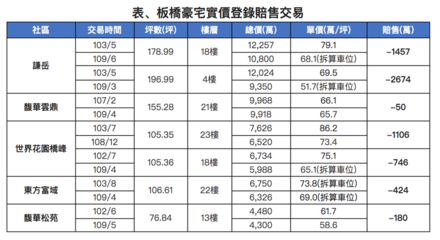 新北房价