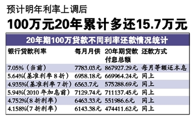 2012年房贷利率
