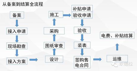 光伏發(fā)電項目備案流程（光伏發(fā)電項目備案流程是怎樣的？）