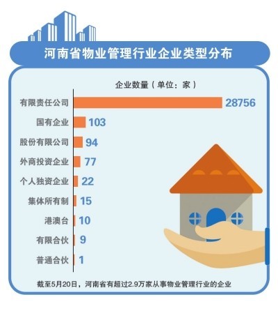物业公司发展