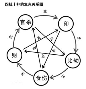 八字四柱十神详解