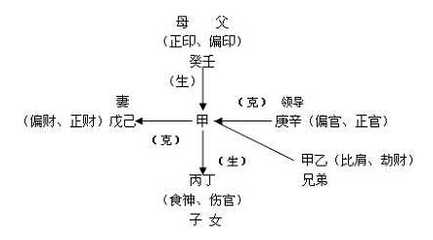 八字四柱十神详解