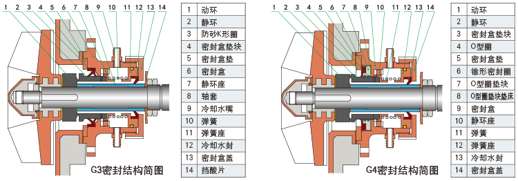 旋转密封 原理