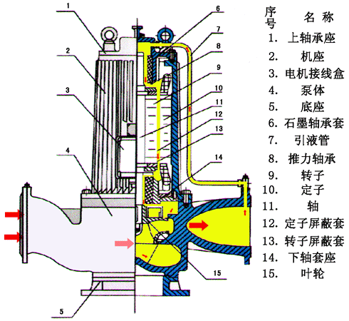 简述离心泵的工作原理和结构