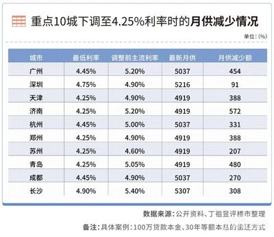天津买房贷款利率