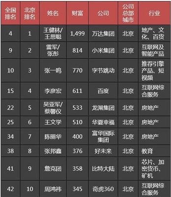 中国地产大亨排名