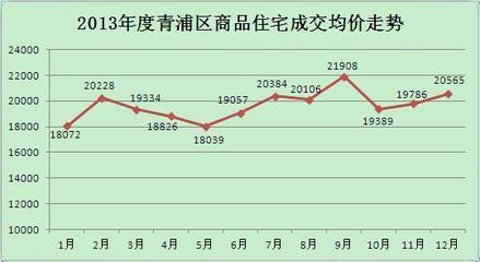 青浦房价