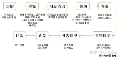 购房合同备案流程