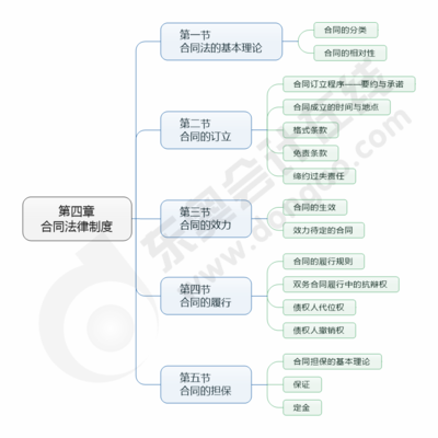 合同的订立程序