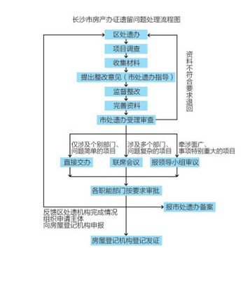 长沙买房流程