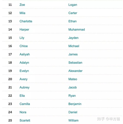 女生的英文名有哪些