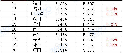 福州首套房贷款利率