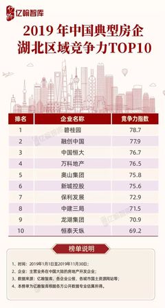 地产行业排名