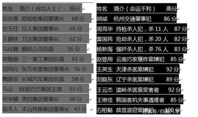 打分高的名字
