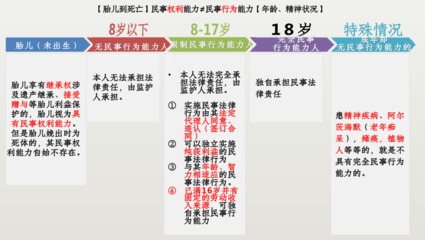 民事权利年龄