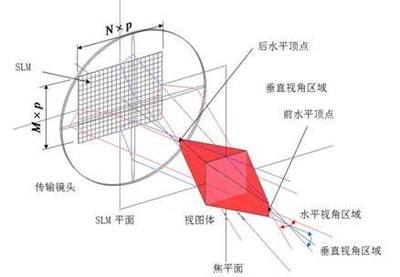 全息摄影原理