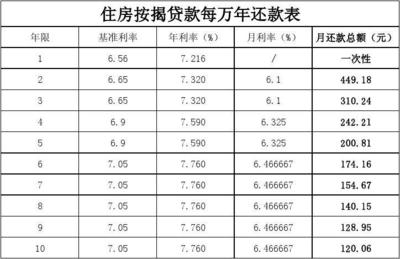 房屋贷款利率表