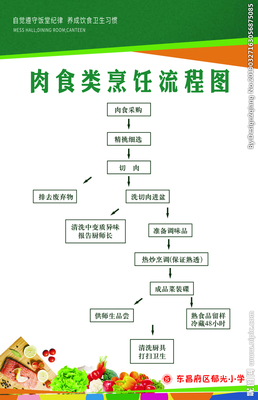 厨房流程