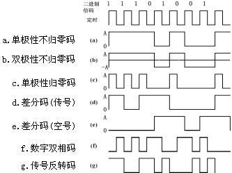不归零码和归零码的特点是什么