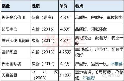 房山长阳半岛房价