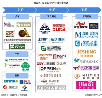 家具产业链