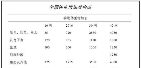 怀孕30周体重增加多少正常