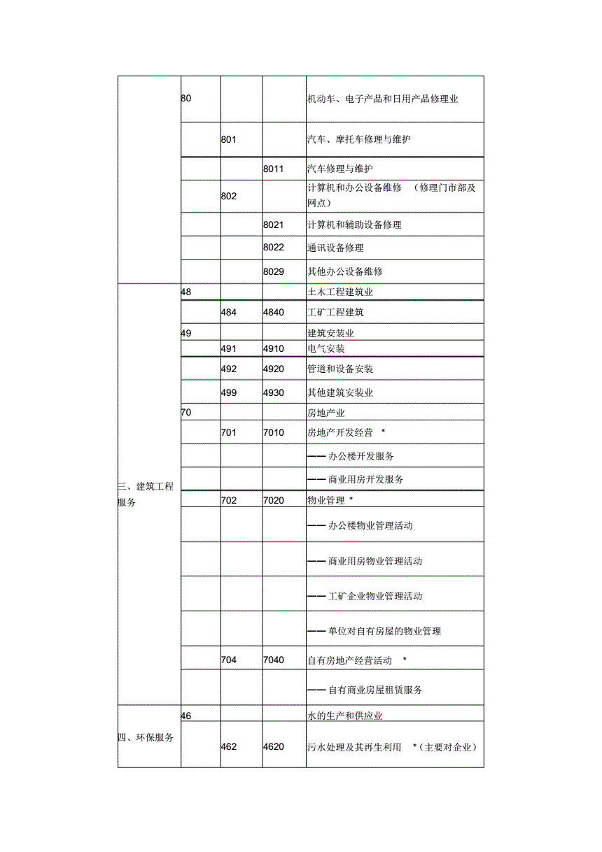 投资类行业代码