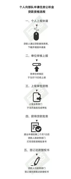 部队公积金贷款流程