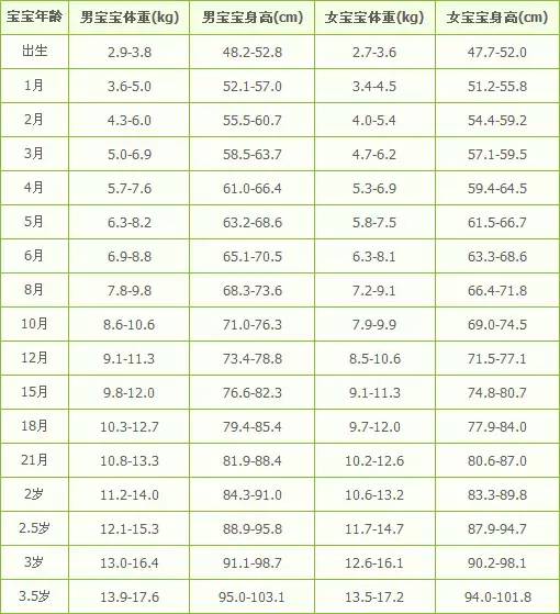 宝宝体重身高表