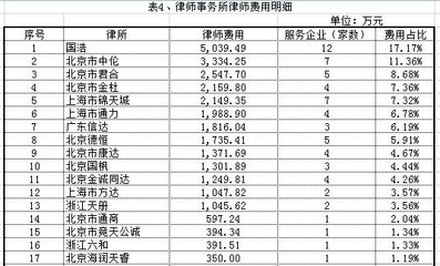 北京律师费用