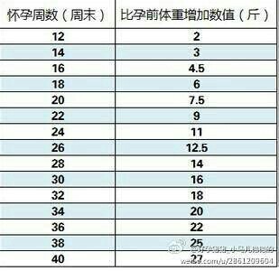 怀孕周数与体重增加表