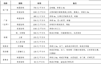 郑州市土地征收补偿标准