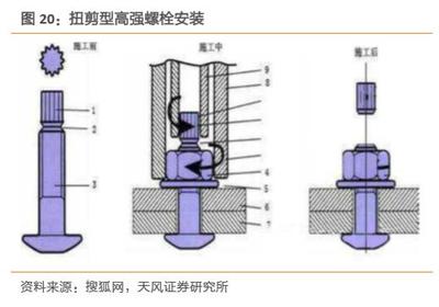 最新的鋼結(jié)構(gòu)設(shè)計(jì)規(guī)范對(duì)高強(qiáng)螺栓要求扭剪性嗎（鋼結(jié)構(gòu)設(shè)計(jì)規(guī)范中對(duì)扭剪型高強(qiáng)螺栓的要求）