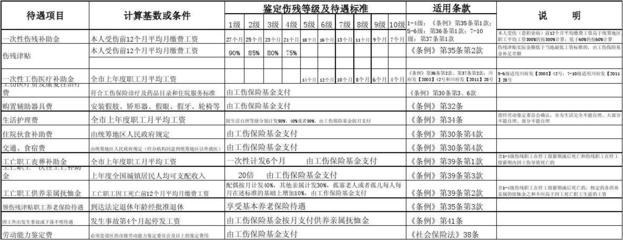 工伤工资