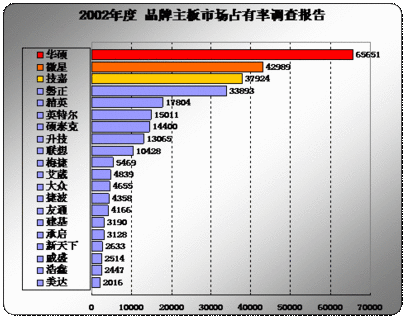 中国的主板市场包括什么