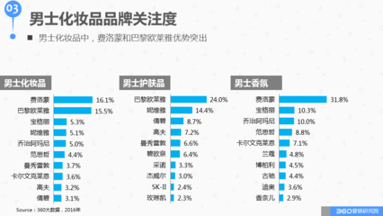 化妆品使用状况分析报告