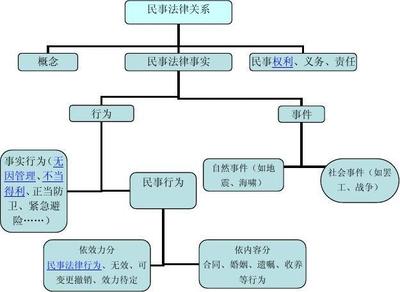 民事权利义务