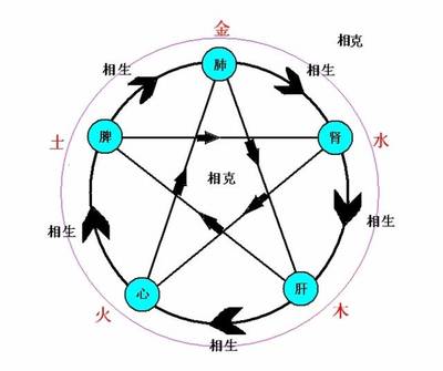 五行的相互关系