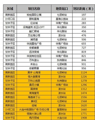 大连沙河口区新楼盘