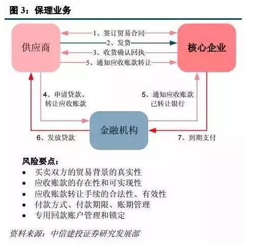 什么是应付账款保理