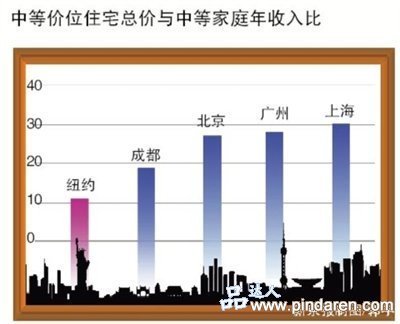 上海和北京哪个房价高