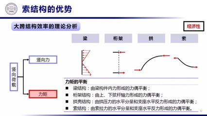桁架结构的经济性分析方法(桁架结构的成本效益分析方法) 结构砌体设计 第4张 桁架结构的经济性分析方法(桁架结构的成本效益分析方法) 结构砌体设计 第4张