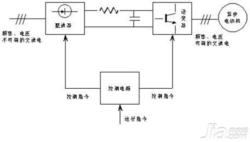 直流变频原理